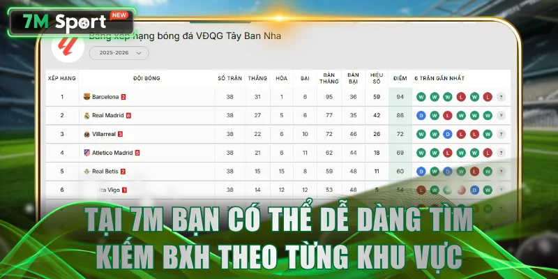 Tại 7M bạn có thể dễ dàng tìm kiếm BXH theo từng khu vực